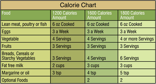 EVA Calorie Chart